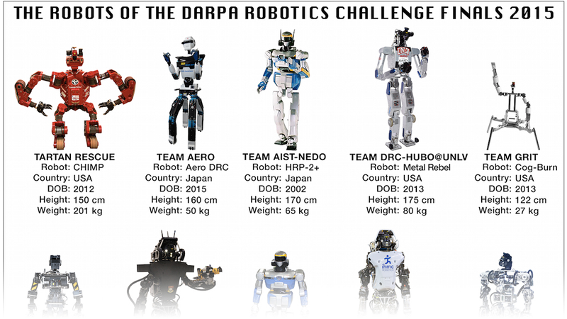Illustration for article titled A Handy Guide to Every Robot Competing In This Weekend's DARPA Challenge